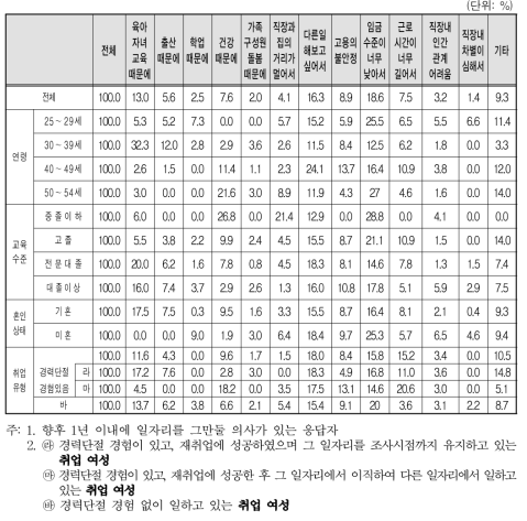 향후 1년 이내에 일자리 사직 사유