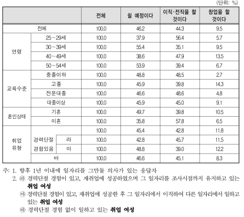 향후 1년 이내에 일자리 사직 후 향후 계획