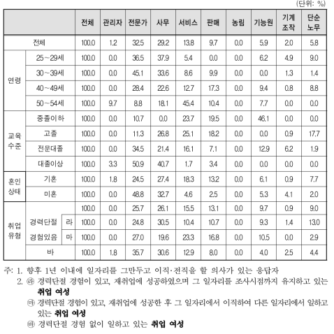 향후 1년 이내에 일자리 사직 후 향후 직업 계획