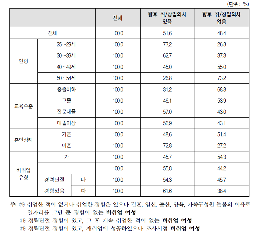 향후 취업 및 창업 의사