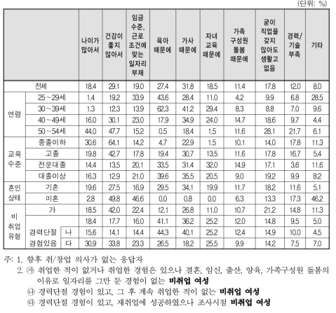 향후 취업 및 창업 의사가 없는 이유(2개 선택)