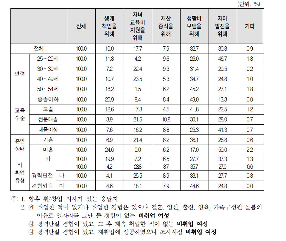 향후 취업･창업 목적