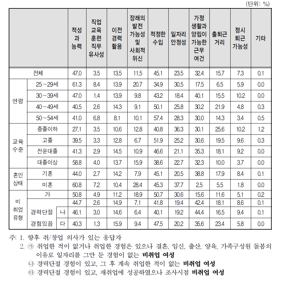 취업･창업 고려사항(2개 선택)