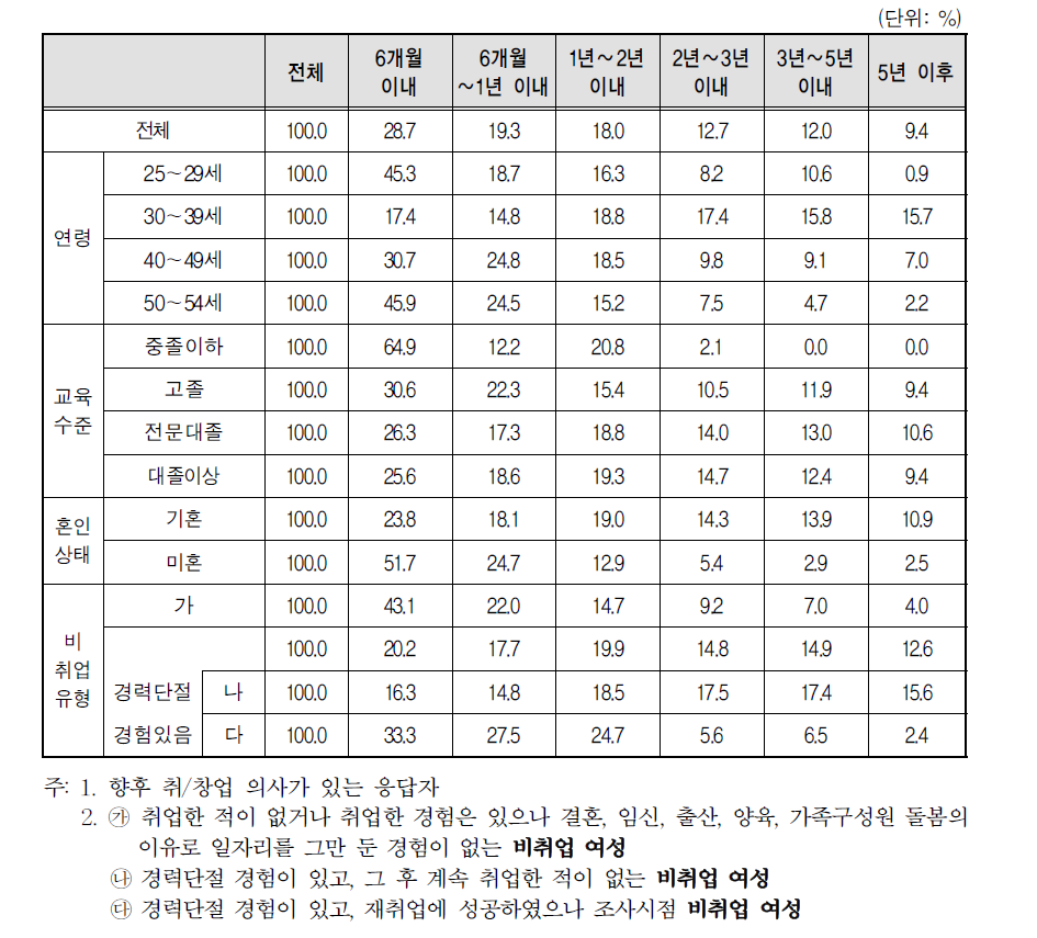 향후 취업 및 창업 시기