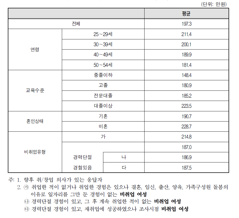 취업･창업 희망 임금(소득)