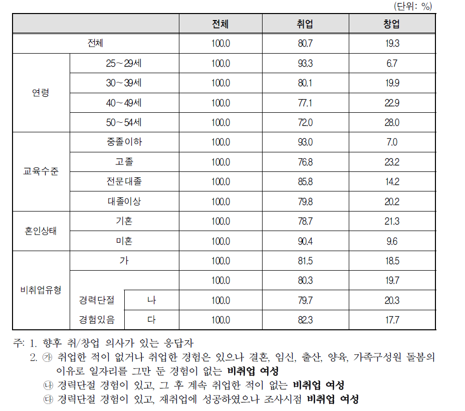 향후 취업과 창업 계획