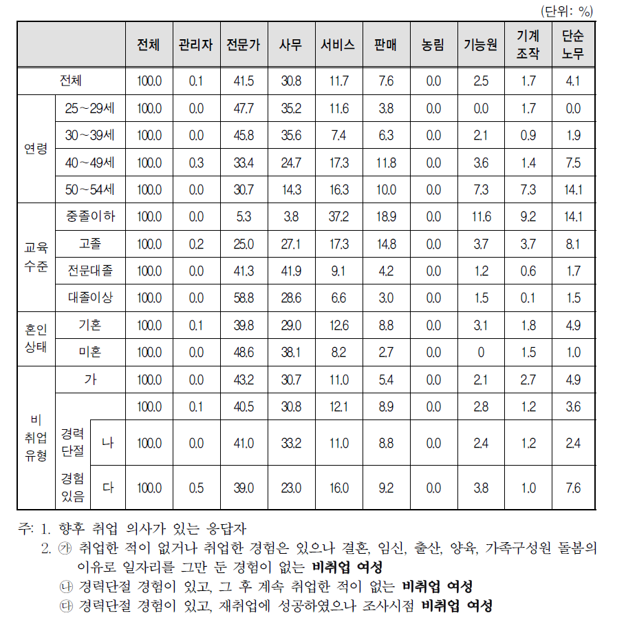 향후 취업 시 직종