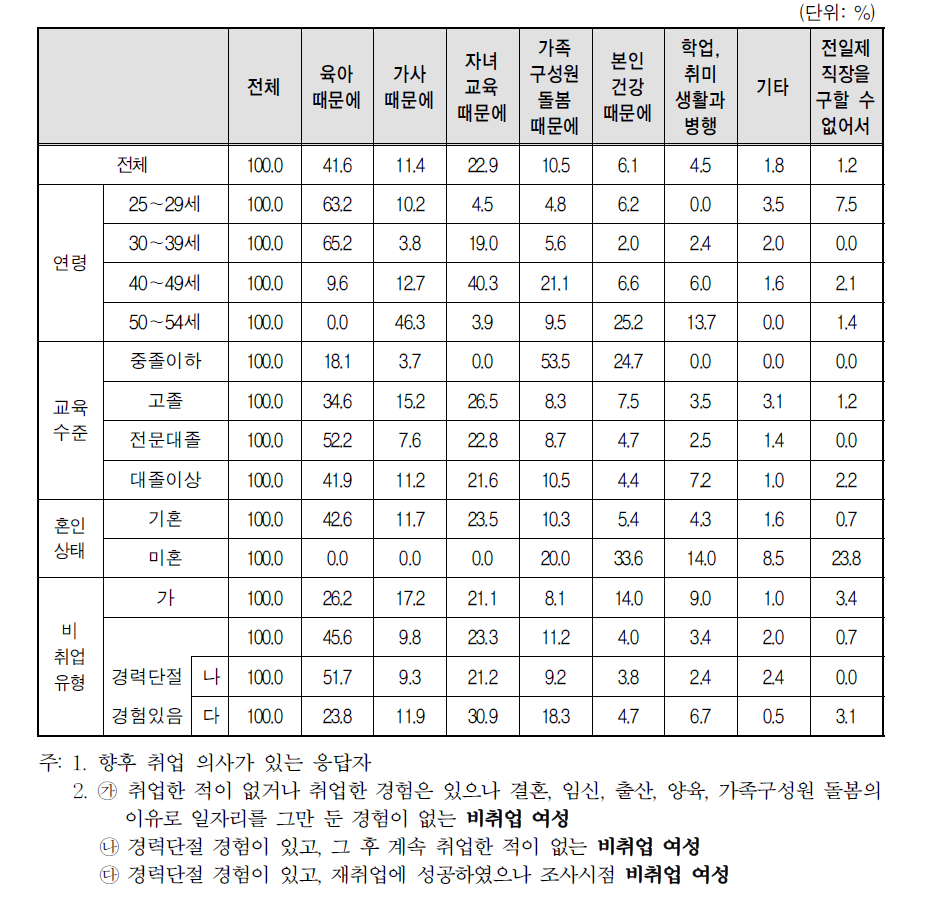 향후 취업 시 시간제 선택 이유