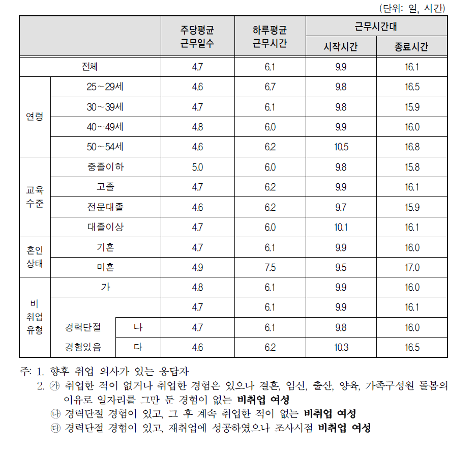 향후 취업 시 원하는 시간제 근무시간