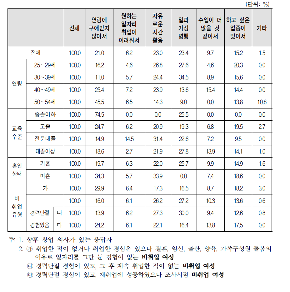 향후 창업 이유