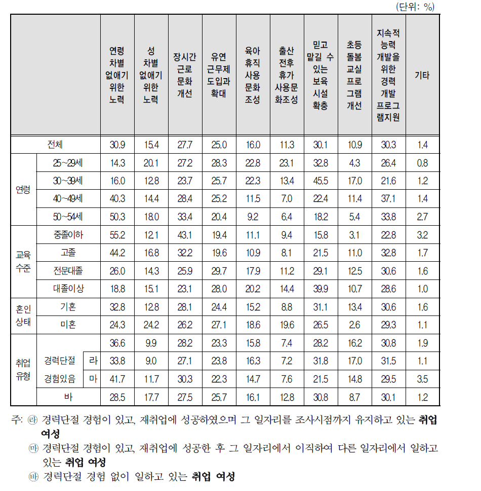 경력유지를 위한 정부정책(2개 선택)