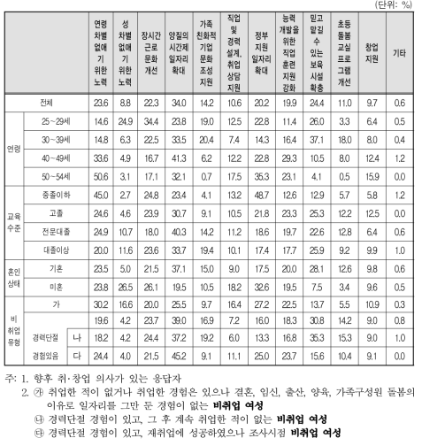 취업･창업을 위한 정부정책(2개 선택)