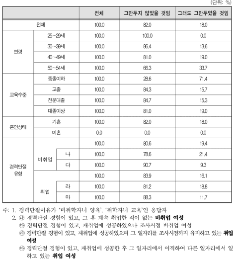 자녀양육 또는 교육 문제 해결 시 경력단절 당시 일자리 지속 여부