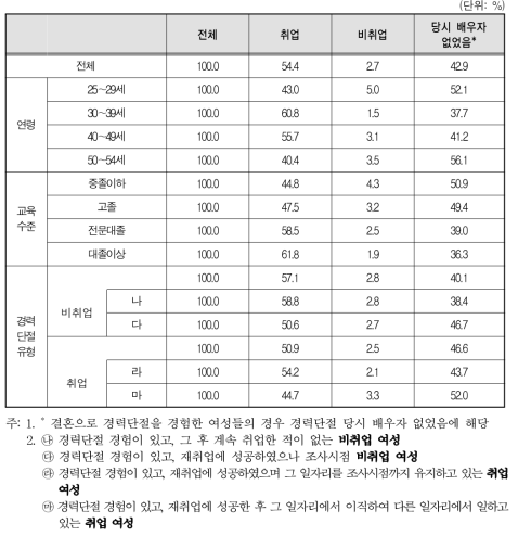 경력단절 당시 배우자의 경제활동상태