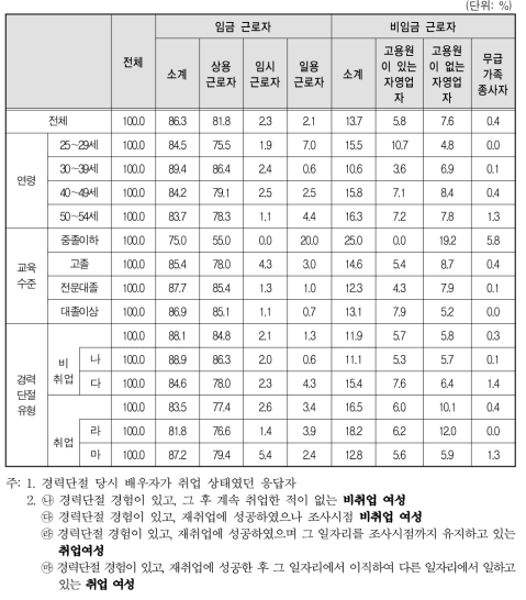 경력단절 당시 배우자의 종사상 지위(임금/비임금)