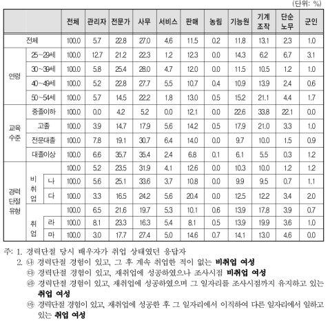 경력단절 당시의 배우자의 직업