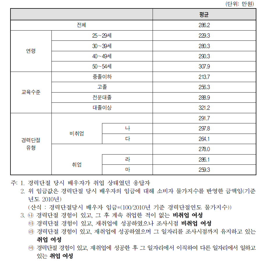 경력단절 당시 배우자의 월평균 임금(소득)