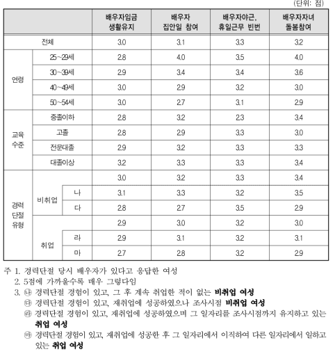 경력단절 당시 배우자에 관한 상황(5점 척도)