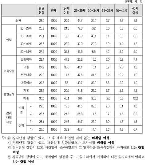 경력단절 평균 연령 및 분포