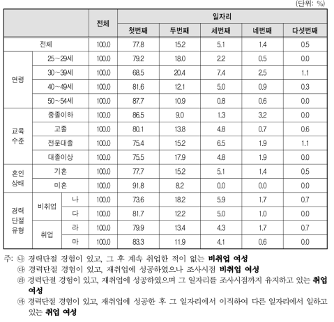 경력단절 발생 일자리 분포