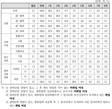 경력단절 경험 있는 여성들의 생애 일자리 개수 분포