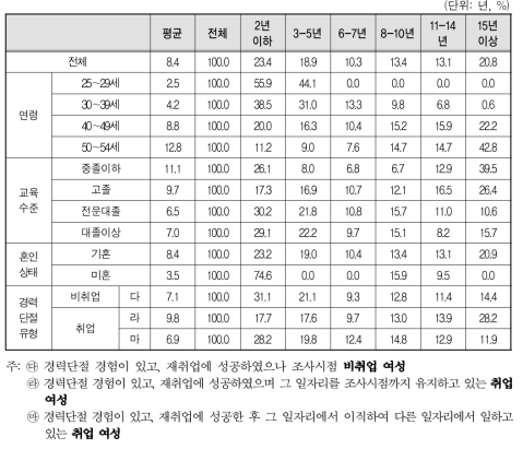 경력단절 이후 재취업까지 걸린 경력단절 기간 및 분포