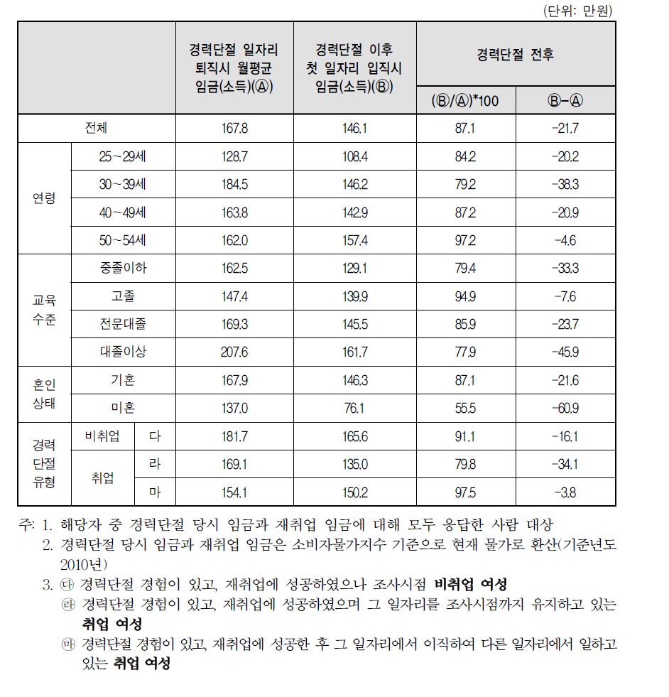 경력단절 당시 및 경력단절 이후 첫 일자리 임금(소득)