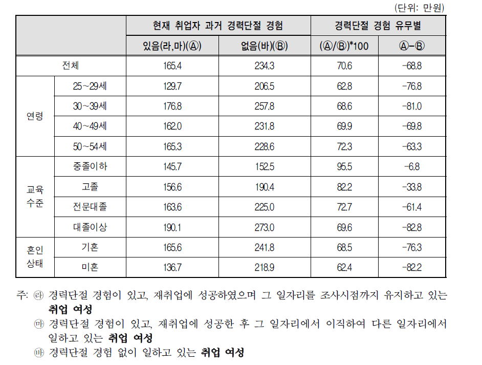 현재 취업자의 경력단절 경험 유무에 따른 임금(소득)