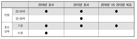 조사 대상(2016년, 2013년)