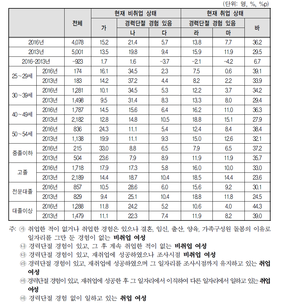 응답 유형(2016년 vs 2013년)