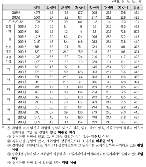 평균 연령 및 연령 분포(2016년 vs 2013년)