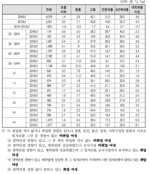 최종 학력(2016년 vs 2013년)