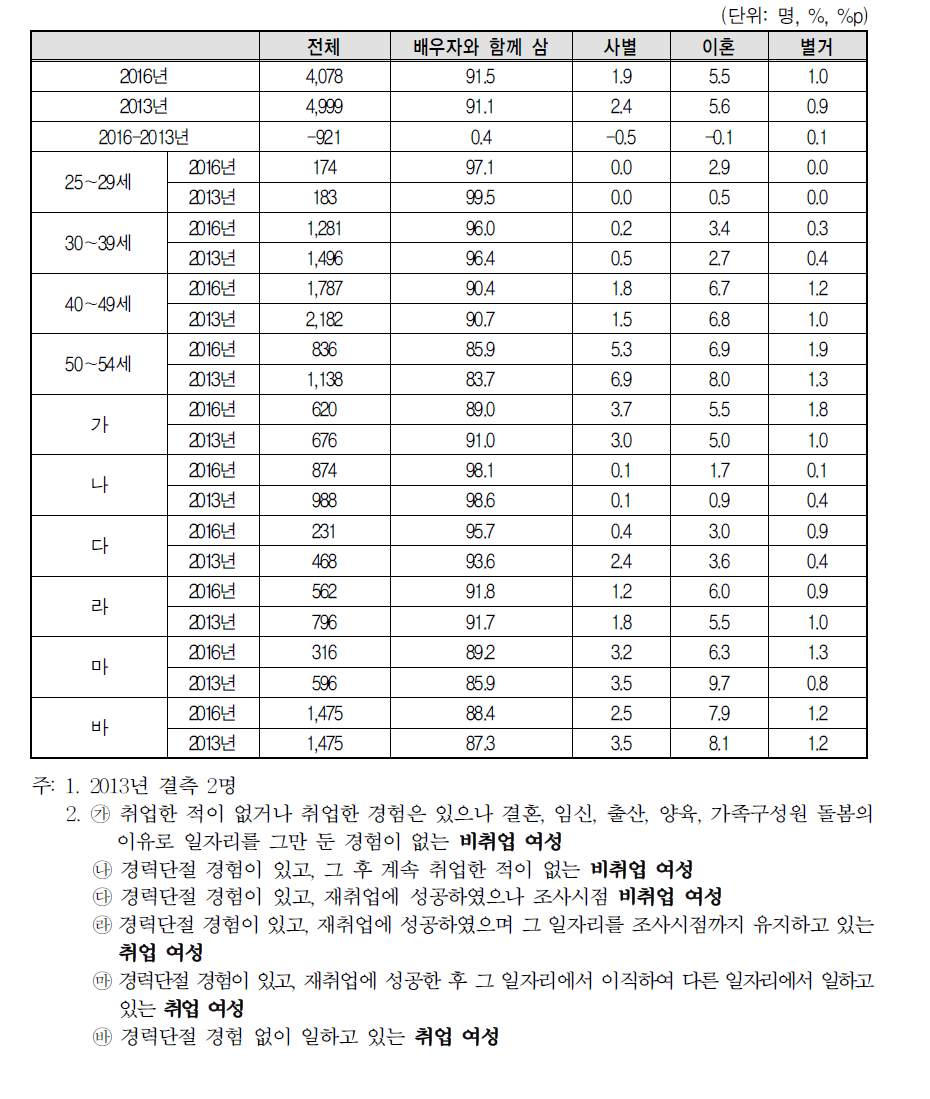 배우자 여부(2016년 vs 2013년)