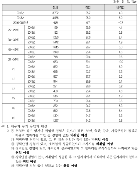 배우자 취업상태(2016년 vs 2013년)