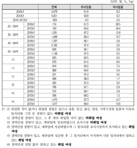 자녀에 관한 사항(2016년 vs 2013년)