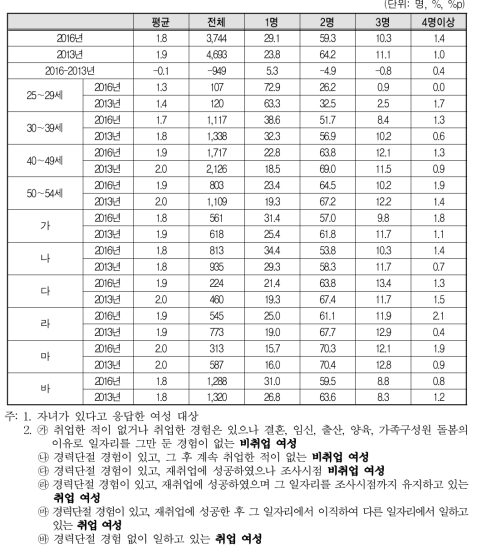 자녀수(2016년 vs 2013년)