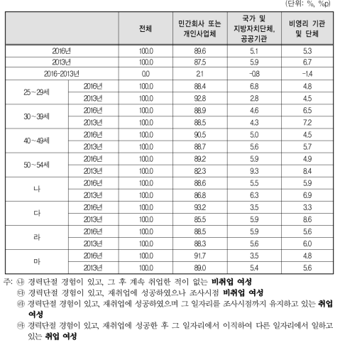 경력단절 당시 일자리 사업체 형태(2016년 vs 2013년)