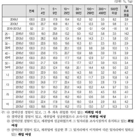 경력단절 당시 일자리 사업체 규모(2016년 vs 2013년)