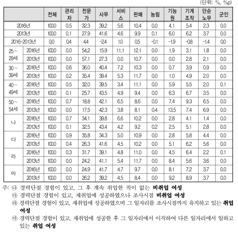 경력단절 당시 일자리 직업(2016년 vs 2013년)