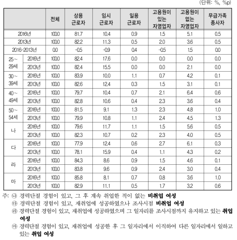 경력단절 당시 일자리 종사상 지위(2016년 vs 2013년)