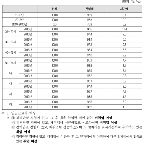 경력단절 당시 일자리 형태(2016년 vs 2013년)