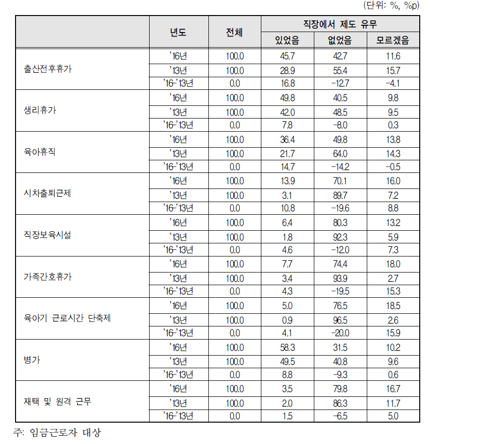 경력단절 당시 일자리 사업체 복리 후생 제도(2016년 vs 2013년)