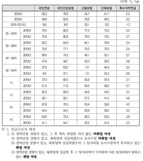 경력단절 당시 일자리 사회보험 가입 비율(2016년 vs 2013년)