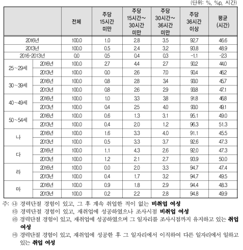 경력단절 당시 일자리 주당 평균 근로 시간(2016년 vs 2013년)