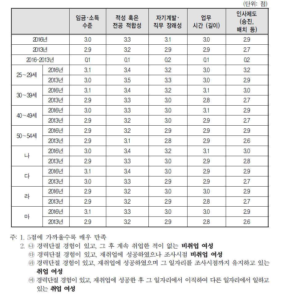 경력단절 당시 일자리 만족도(5점 척도)(2016년 vs 2013년)