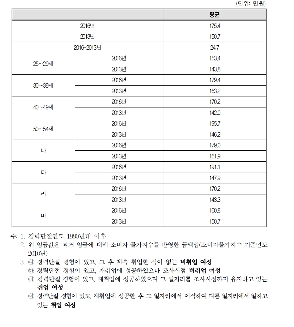 경력단절 당시 일자리 월평균 임금(소득)(2016년 vs 2013년)