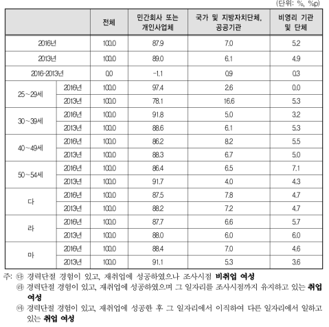 경력단절 이후 첫 번째 일자리 사업체 형태(2016년 vs 2013년)