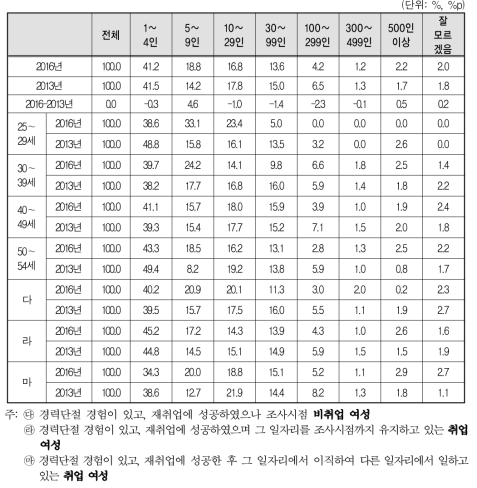 경력단절 이후 첫 번째 일자리 사업체 규모(2016년 vs 2013년)