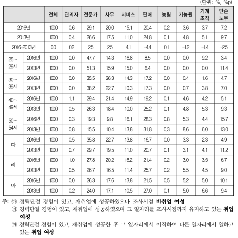 경력단절 이후 첫 번째 일자리 직업(2016년 vs 2013년)