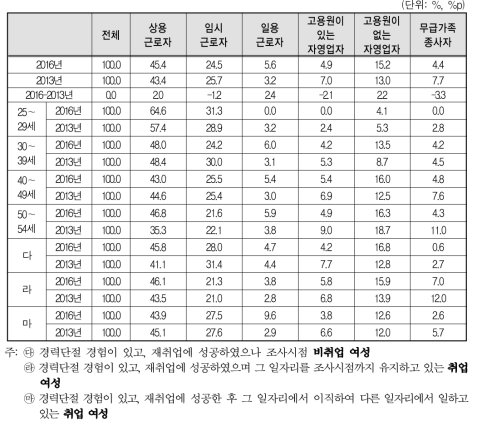 경력단절 이후 첫 번째 일자리 종사상 지위(2016년 vs 2013년)